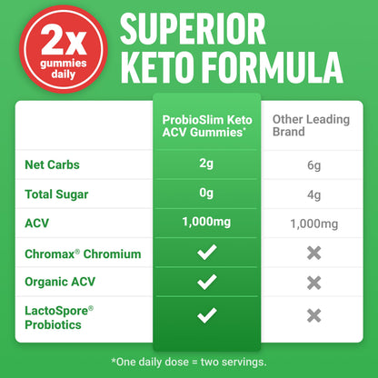 Force Factor ProbioSlim Keto ACV Gummies with Probiotics & Prebiotics